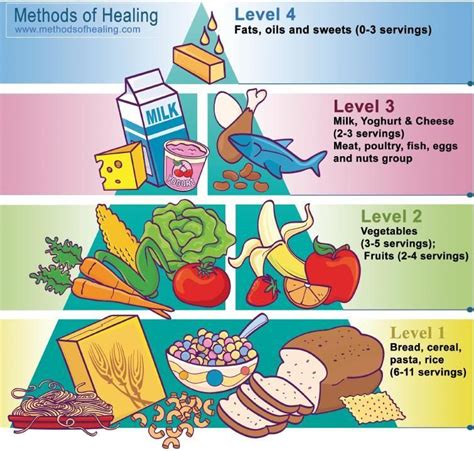 Another Food Group Pyramid To Print To Remind The Kids What Foods To