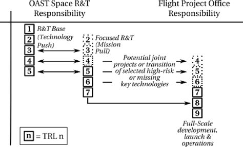 Pdf From Nasa To Eu The Evolution Of The Trl Scale In Public Sector