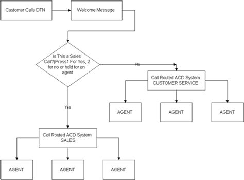 Inbound Call Center: Inbound Call Center Process Flow Chart