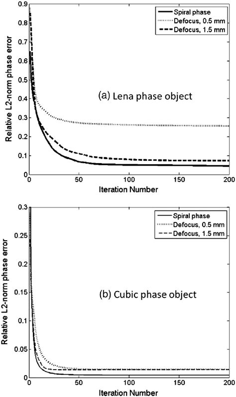 Relative L2 Norm Phase Error Plots For A Lena And B Cubic Phase