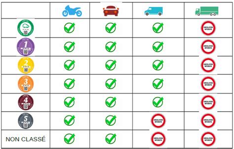 Comment Conna Tre La Norme Euro D Un V Hicule Pour La Vignette Crit Air