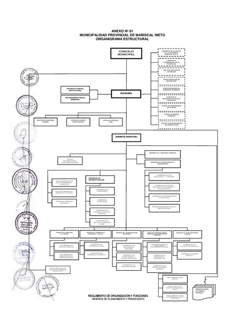 Organigrama Municipalidad Provincial De Mariscal Nieto Reglamento De