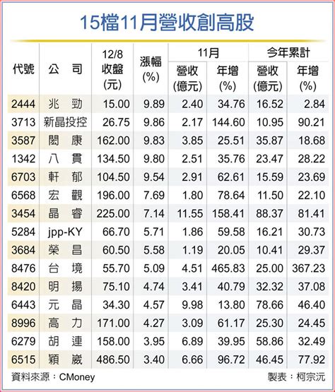 營收激勵 15檔創高股吸金 上市櫃 旺得富理財網