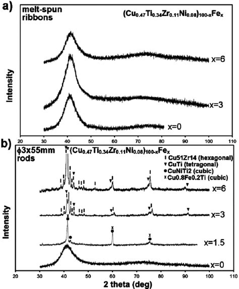 Xrd Patterns Of The A Melt Spun Ribbons And B Suction Cast Mm