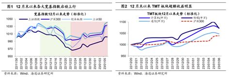 海通策略：春季行情有望逐渐展开 东方财富网