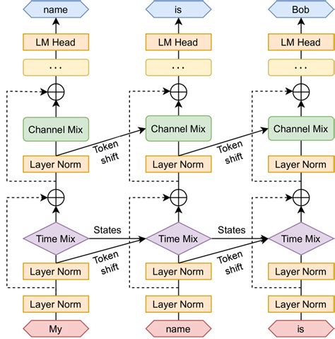 [2305 13048] Rwkv Reinventing Rnns For The Transformer Era