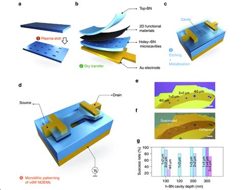 Monolithically Sculpted Vdw Heterostructure Noems A D Art View Of The