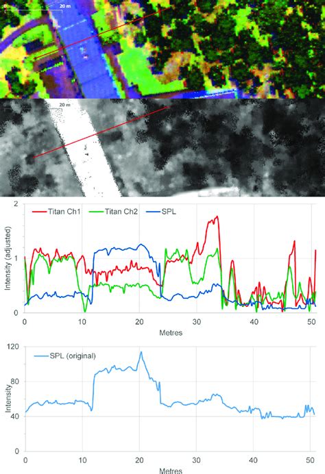 An Intensity Profile From The Simulated Multispectral Intensity Image