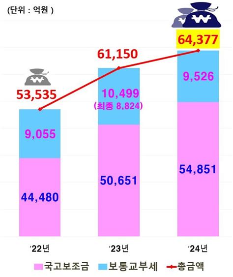 인천시 내년도 국비확보 목표 6조1900억원α 인천in 시민의 손으로 만드는 인터넷신문