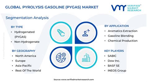 Pyrolysis Gasoline Pygas Market Size Share Trends