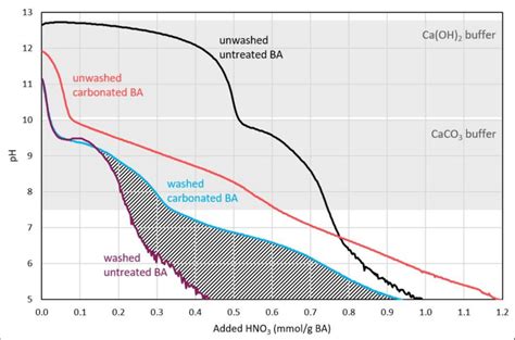 12 Titration Curves For Untreated And Carbonated Ba Unwashed And Download Scientific Diagram