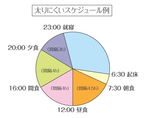 粗い ニンニク 極めて重要な 食事 間隔 ダイエット 怪物 入場料 ではごきげんよう