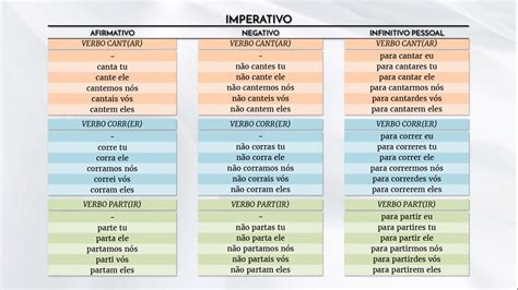 Tabela Verbos Noslen 3 Português