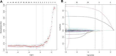 Variable Selection By Lasso Binary Logistic Regression Model Selection Download Scientific