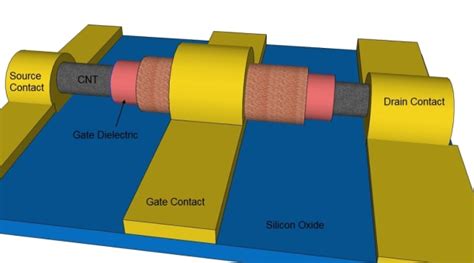 How Do Cntfets Work And Why Are They So Promising