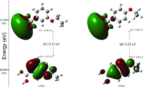 Calculated Highest Occupied Molecular Orbital HOMO And Lowest