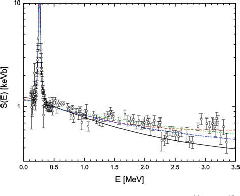 Pdf Solar Fusion Cross Sections Ii The Pp Chain And Cno Cycles