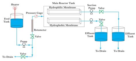 Chemengineering Free Full Text The Performance Of Microfiltration