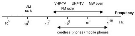 The radio frequency spectrum. | Download Scientific Diagram