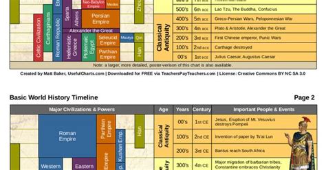 World History Timeline Pdf 2 Pages History Timeline And Timeline Images