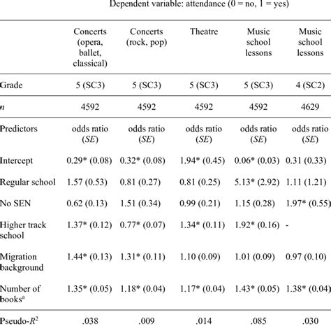 Results Of The Logistic Regressions To Predict Musical Participation