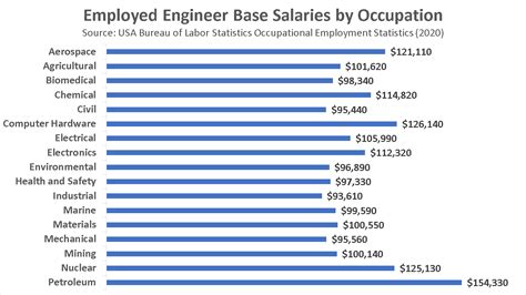 Aeronautical Engineering Salary