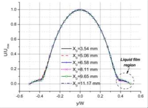 The Longitudinal Velocity Profile For Different Positions Along The Download Scientific Diagram