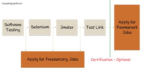 How To Become A Software Tester Career Path