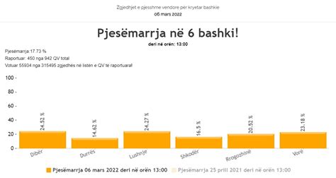 Zgjedhjet Pjesëmarrje E Ulët Ja Shifrat E Nxjerra Nga Kqz Deri Në