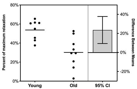 Creating An Estimation Plot Of The Results Of An Unpaired T Test Faq