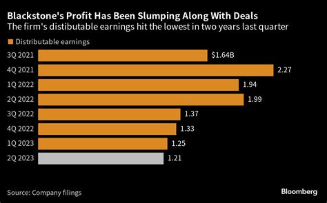 ブラックストーン、運用資産1兆ドル突破－大幅減益で偉業かすむ Bloomberg