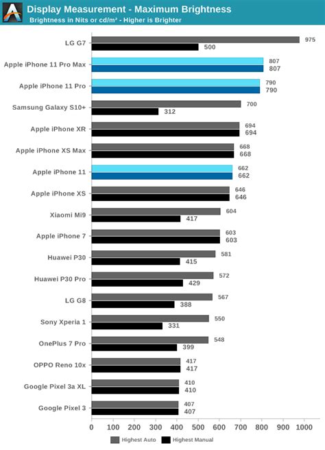 Display Measurement & Power - The Apple iPhone 11, 11 Pro & 11 Pro Max ...