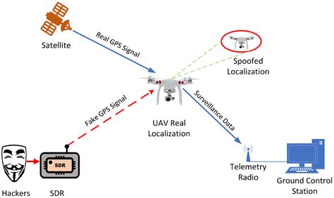 Knowledge Distillation Based Gps Spoofing Detection For Small Uav