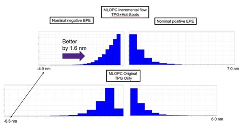 EPE Distribution Comparison Between ML OPC Incremental Learning Flow