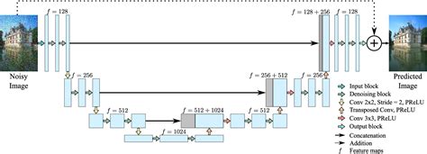 Figure 1 From A Residual Dense U Net Neural Network For Image Denoising