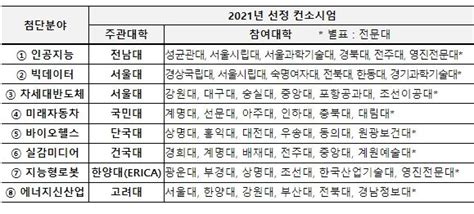 교육부 반도체 이차전지 등 국가 첨단분야 융합인재 대학과 지역이 협업하여 양성한다