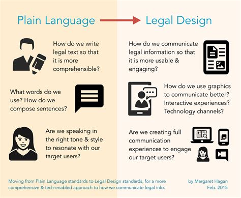 Plain Language & Legal Design – Justice Innovation