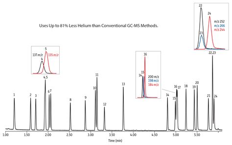 Restek Chromatograms