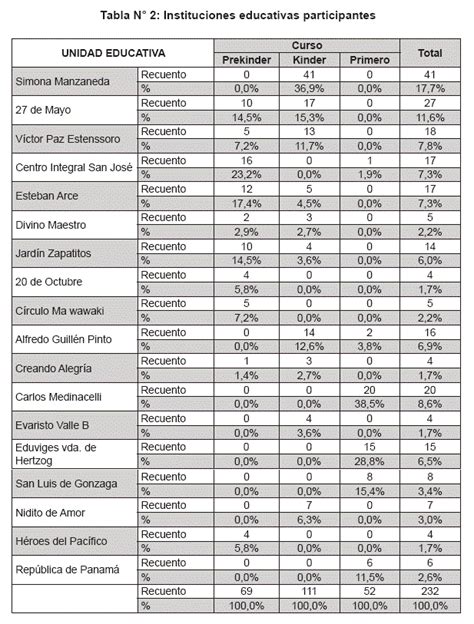 Propiedades Psicométricas Del Test De Madurez Mental De California¹