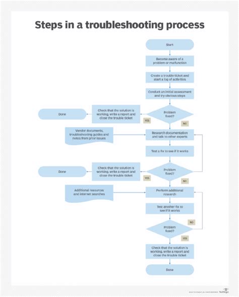 Computer Troubleshooting Flowchart