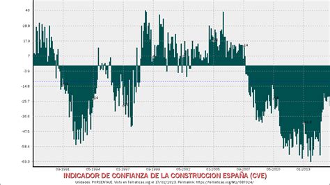 Indicador De Confianza De La Construccion Espa A Cve