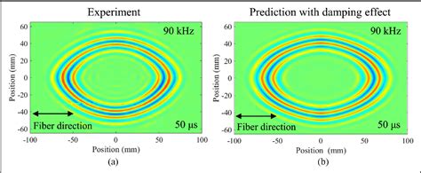 Figure From Guided Wave Excitation And Propagation In Damped