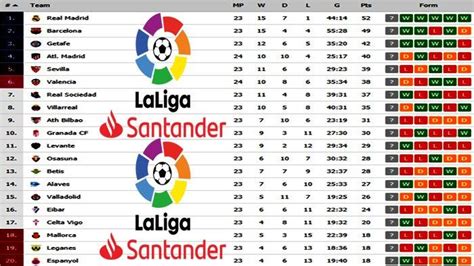 Klasemen Liga Spanyol Terbaru | Jadwal La Liga, Barcelona Vs Getafe dan ...