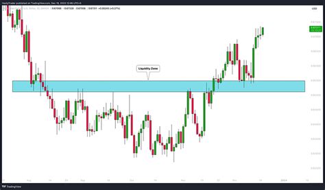 SMC Trading Basics. Liquidity Zones & How to Identify Them