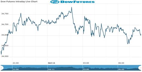 Dow Futures Dow Futures Opening Update As On 11 Oct 2021