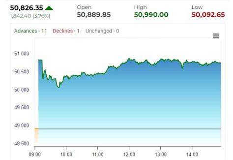 Share Market Today Highlights Sensex Rallies 2507 47 Pts At Close