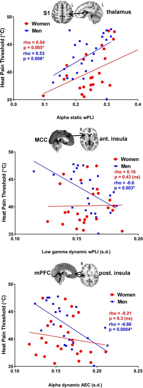 Examples Of Sex Differences In Significant Correlation Between Static