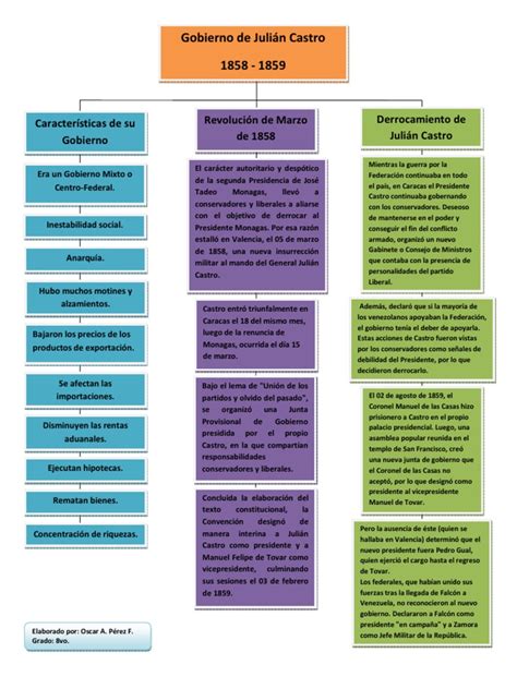 Historia de Venezuela | Venezuela | Formas de gobierno