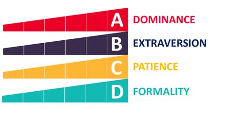 What Does The Predictive Index® Assessments Measure