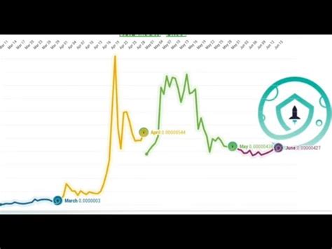 Safemoon Price Chart 2021 YouTube